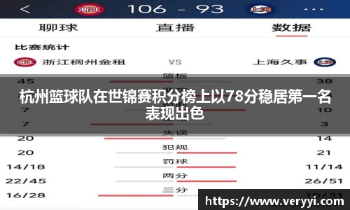 杭州篮球队在世锦赛积分榜上以78分稳居第一名表现出色